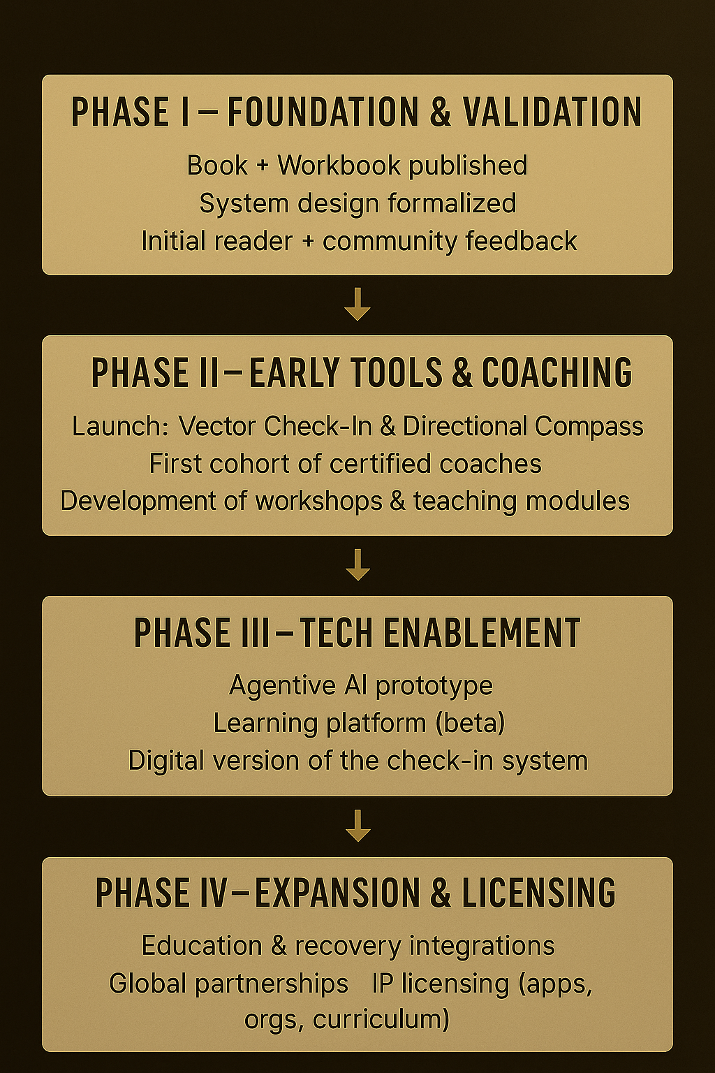 Vector of Meaning development timeline